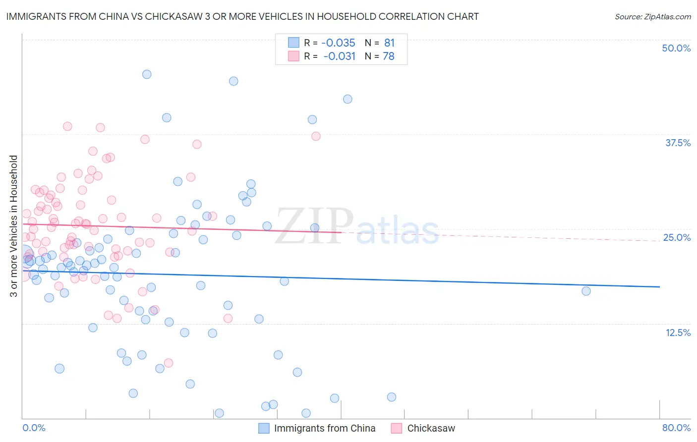 Immigrants from China vs Chickasaw 3 or more Vehicles in Household