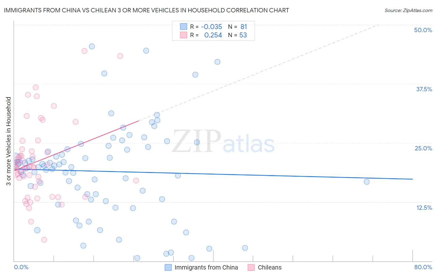 Immigrants from China vs Chilean 3 or more Vehicles in Household