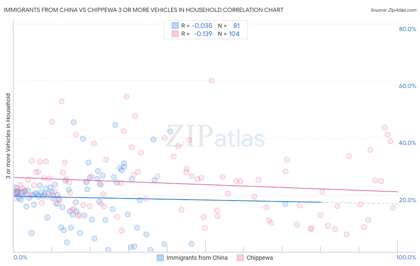 Immigrants from China vs Chippewa 3 or more Vehicles in Household