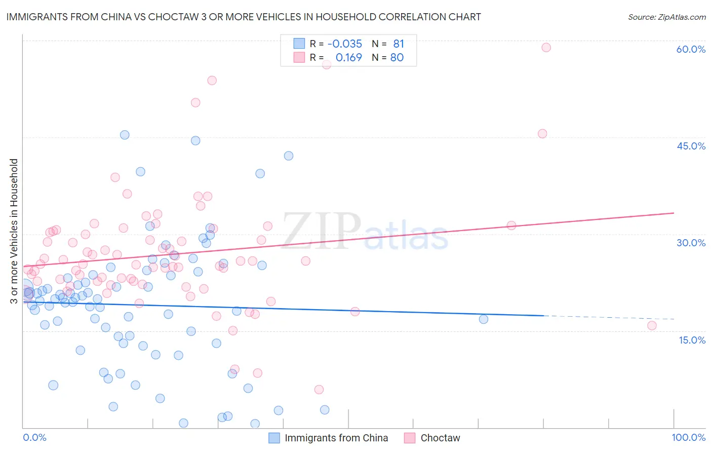 Immigrants from China vs Choctaw 3 or more Vehicles in Household