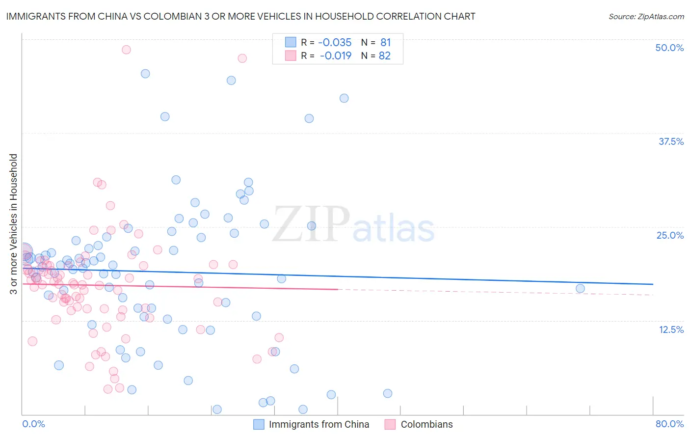 Immigrants from China vs Colombian 3 or more Vehicles in Household