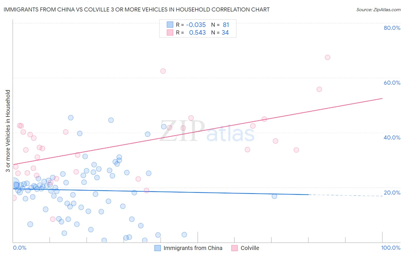 Immigrants from China vs Colville 3 or more Vehicles in Household