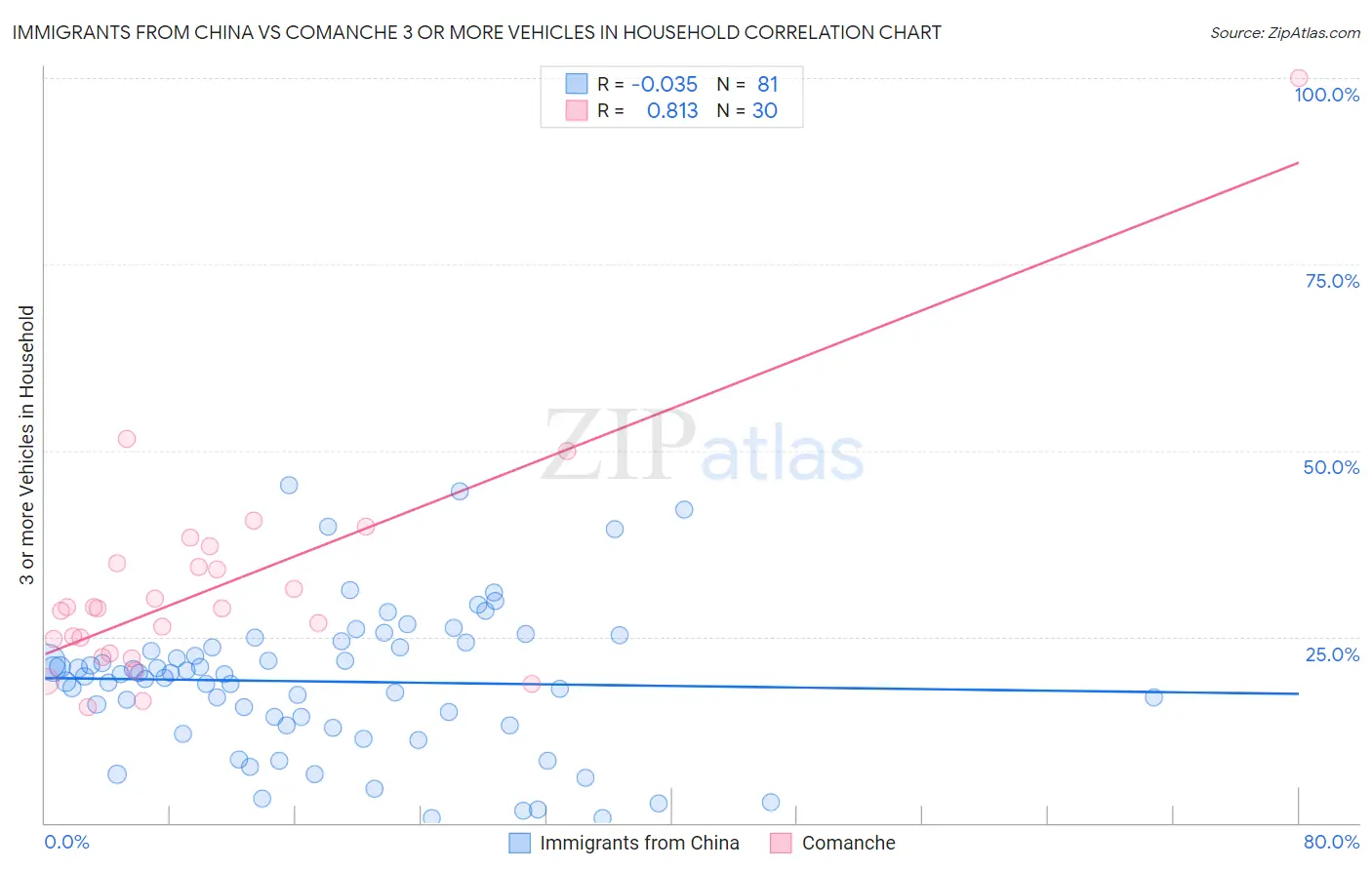 Immigrants from China vs Comanche 3 or more Vehicles in Household