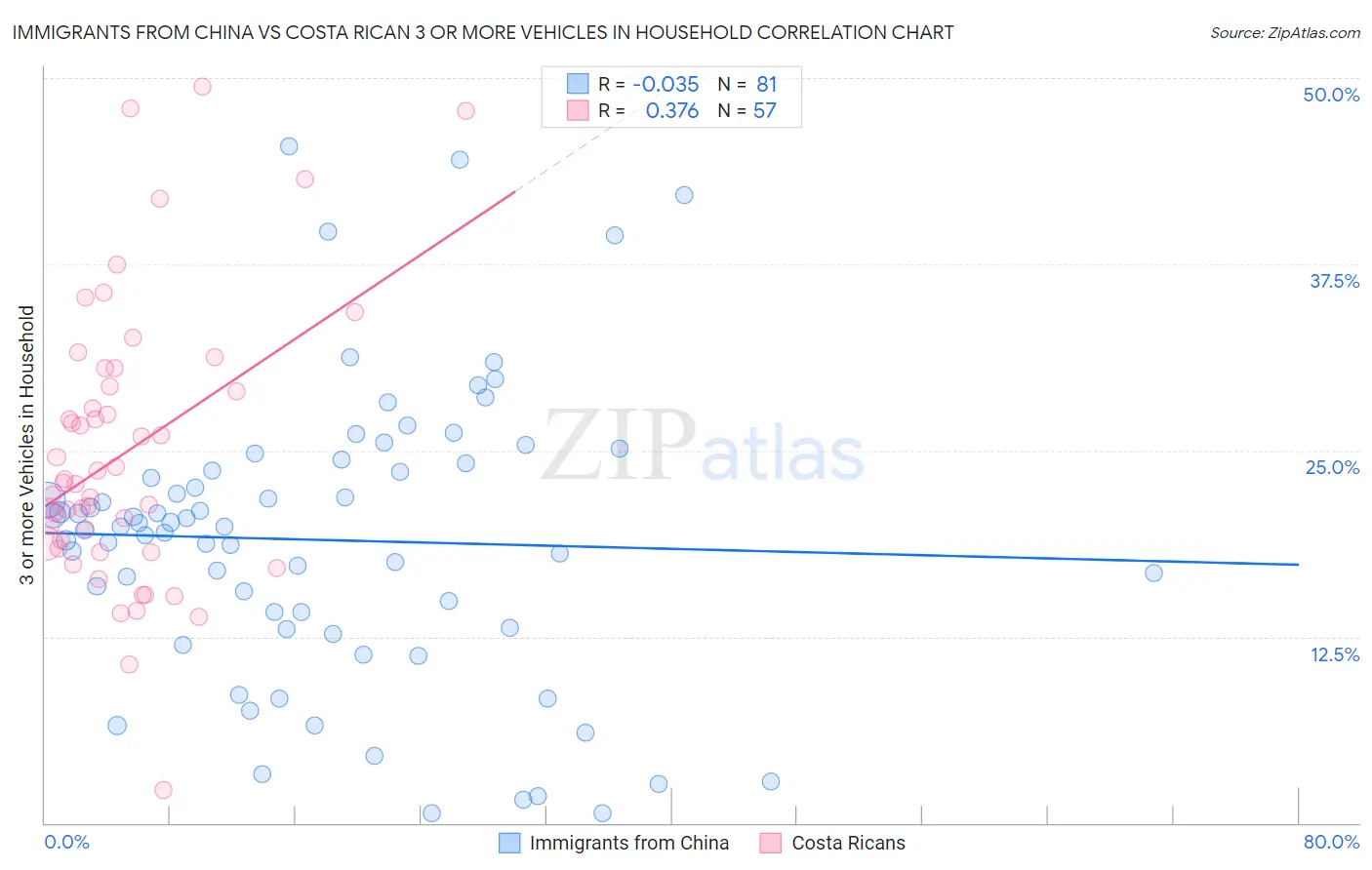 Immigrants from China vs Costa Rican 3 or more Vehicles in Household