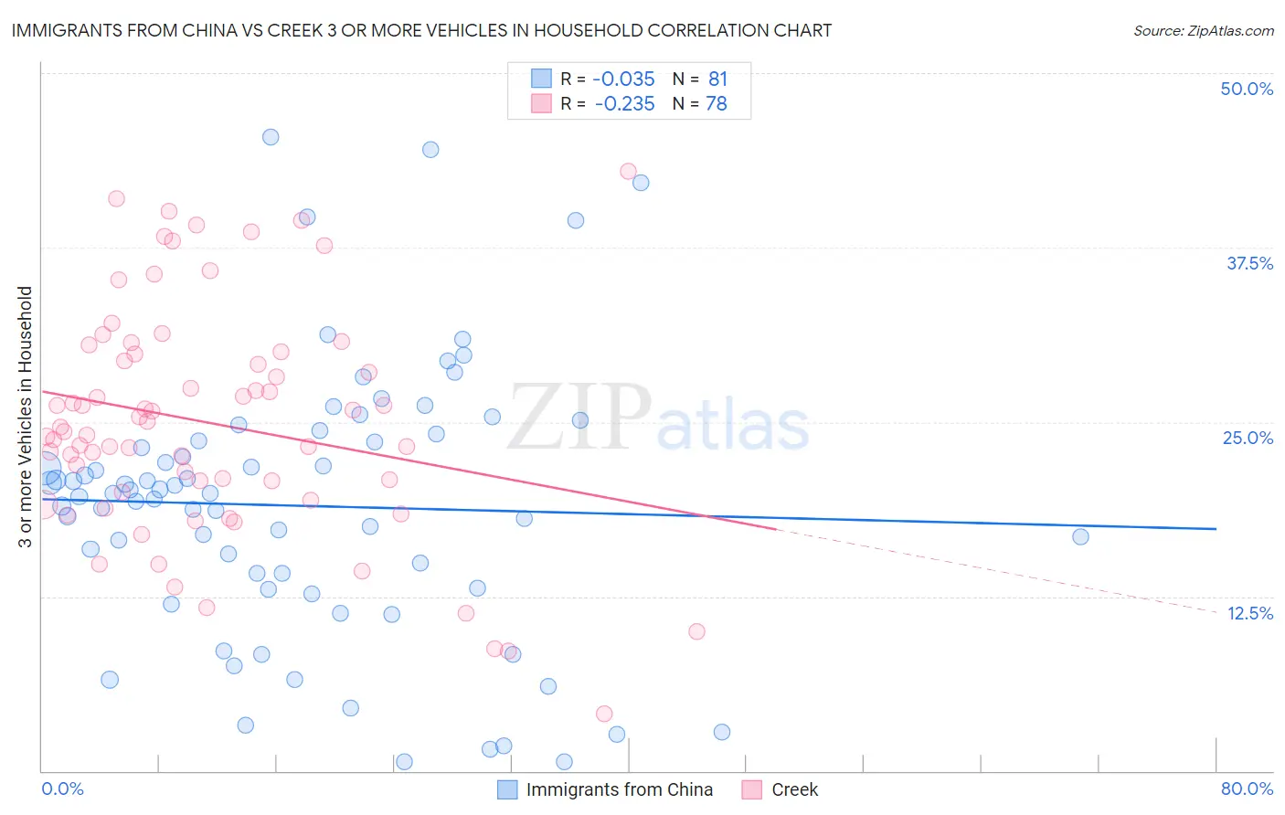 Immigrants from China vs Creek 3 or more Vehicles in Household