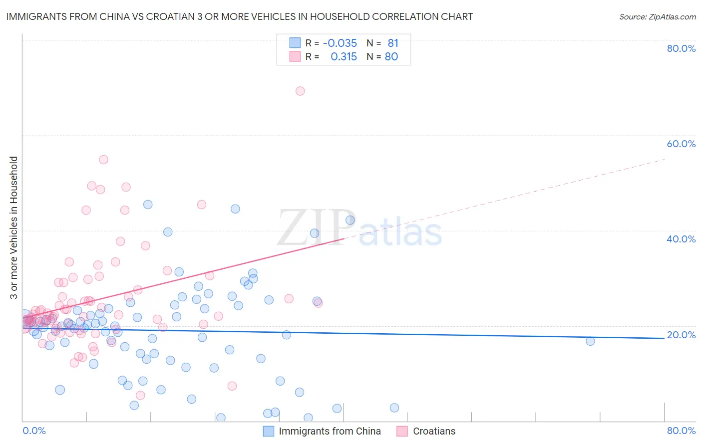 Immigrants from China vs Croatian 3 or more Vehicles in Household
