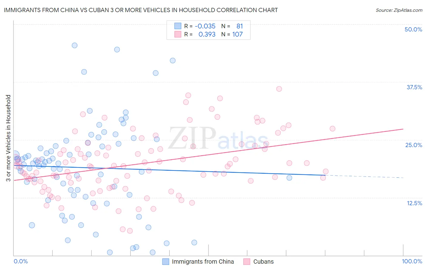 Immigrants from China vs Cuban 3 or more Vehicles in Household
