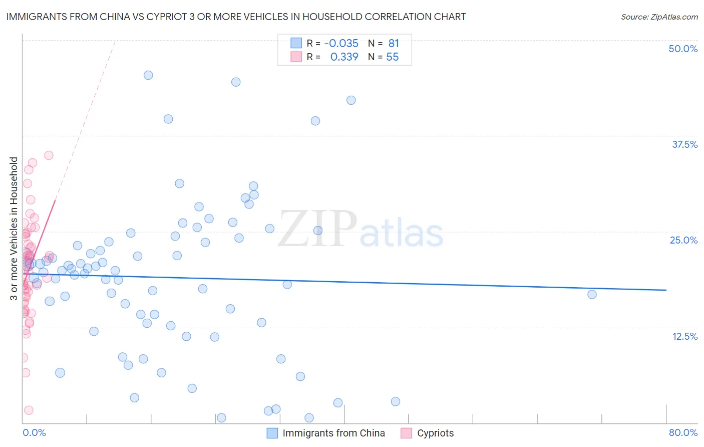 Immigrants from China vs Cypriot 3 or more Vehicles in Household