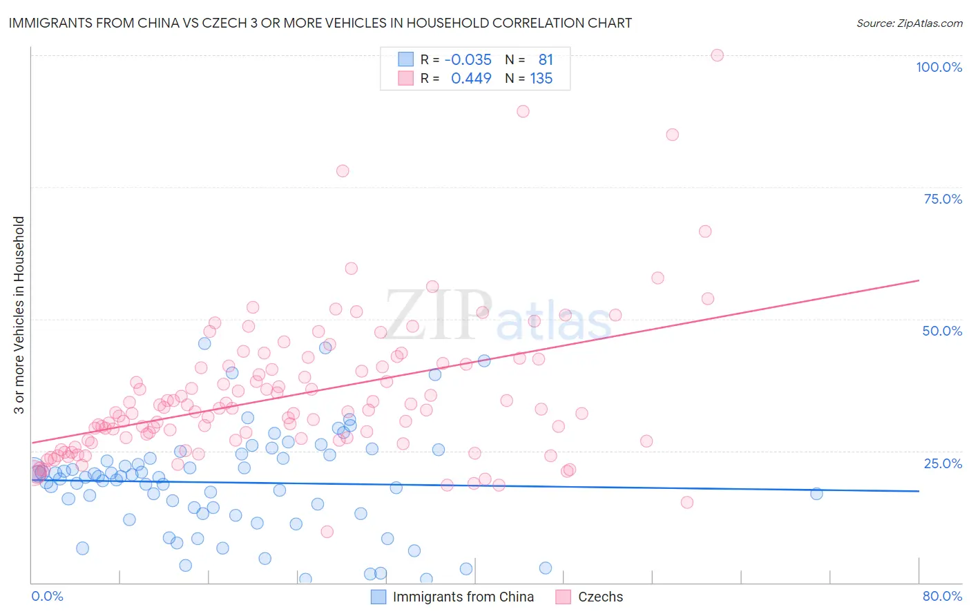 Immigrants from China vs Czech 3 or more Vehicles in Household