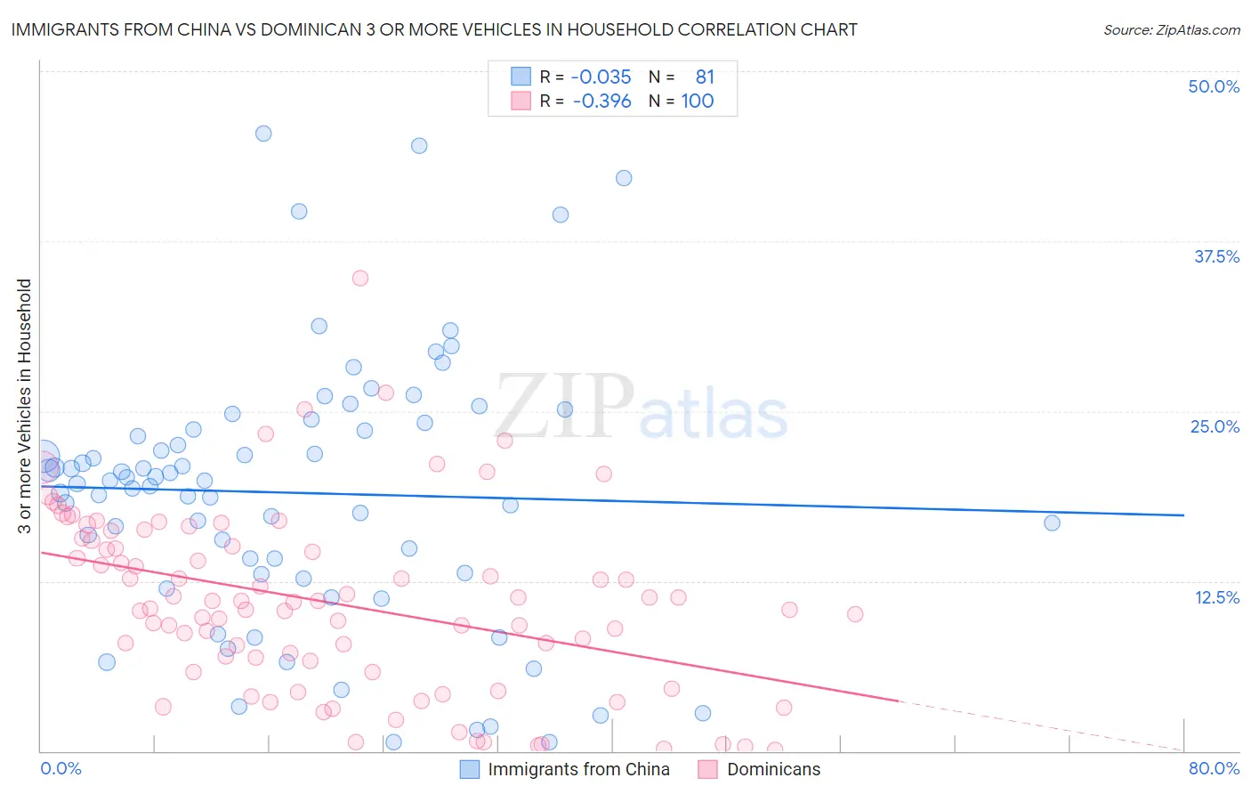 Immigrants from China vs Dominican 3 or more Vehicles in Household