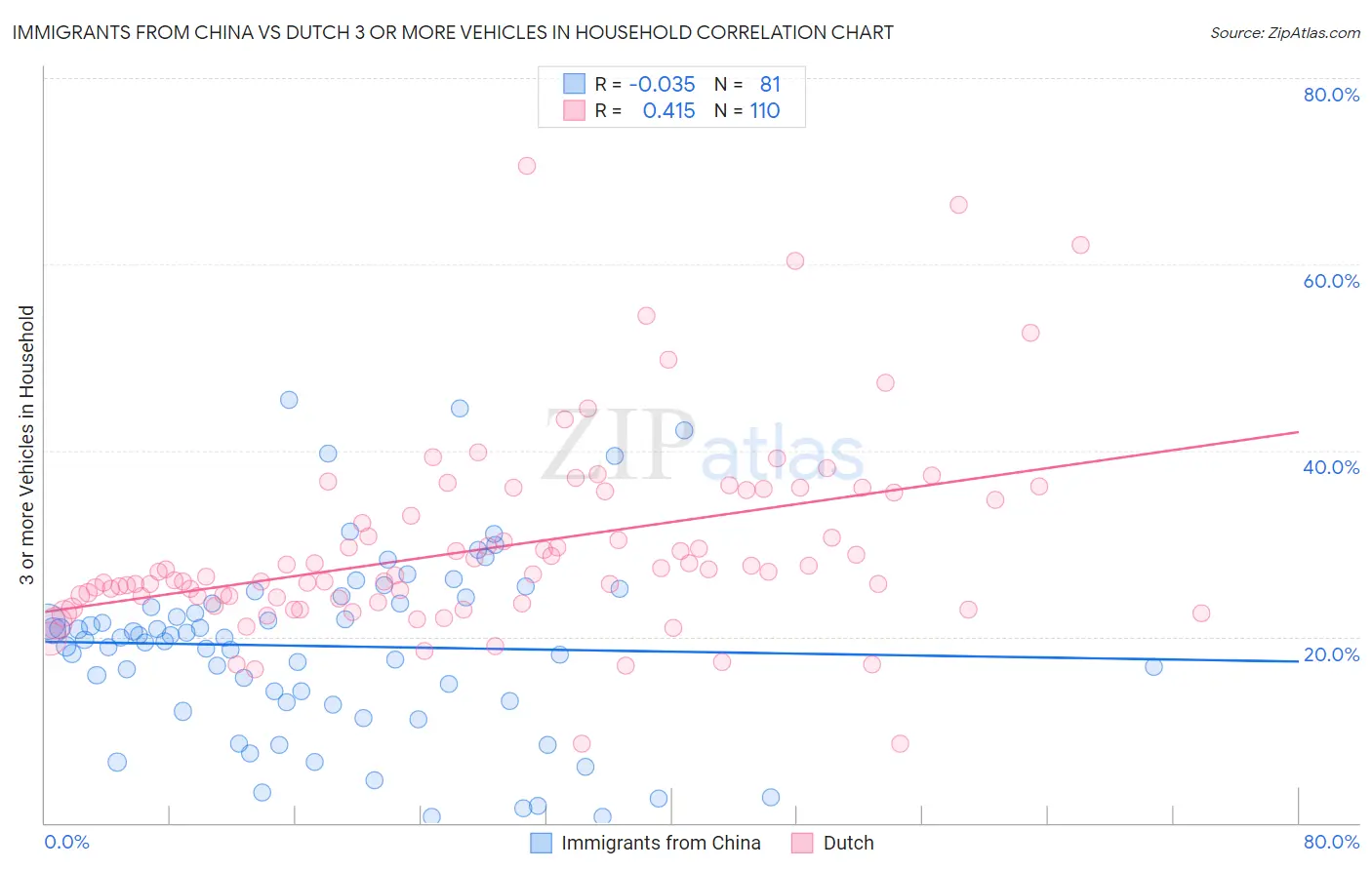 Immigrants from China vs Dutch 3 or more Vehicles in Household