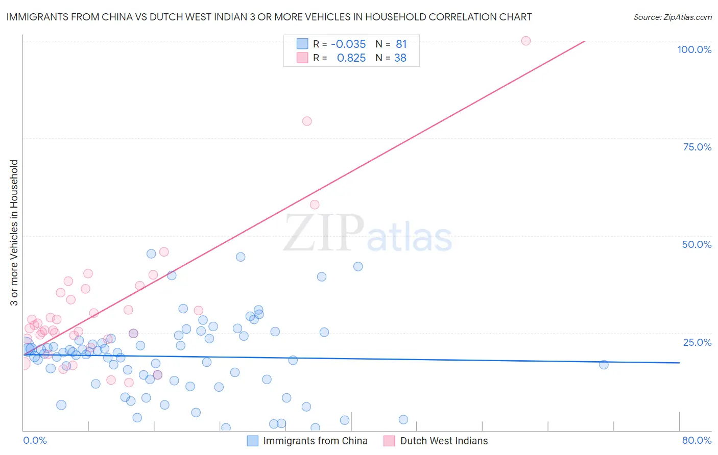 Immigrants from China vs Dutch West Indian 3 or more Vehicles in Household