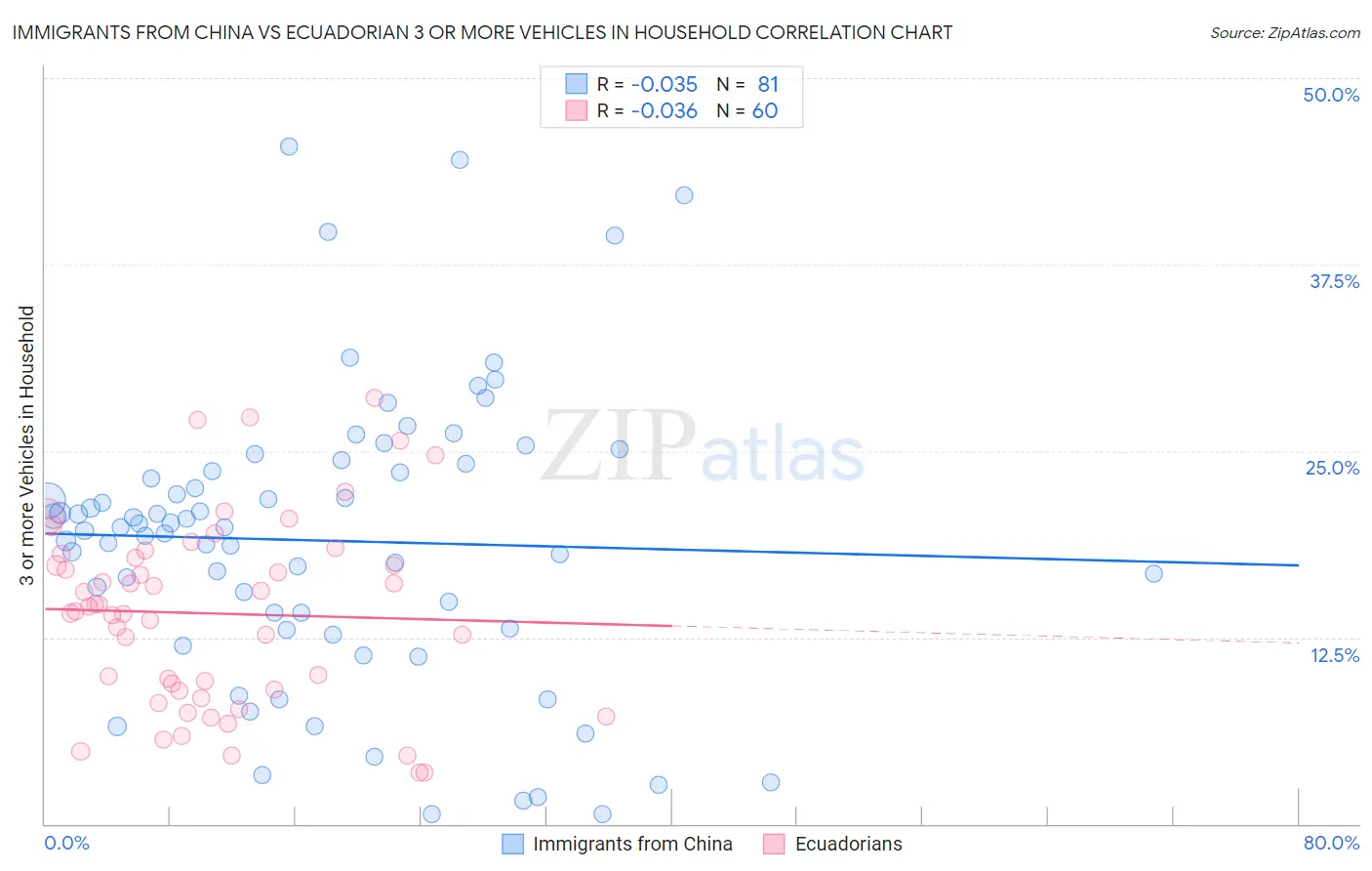 Immigrants from China vs Ecuadorian 3 or more Vehicles in Household