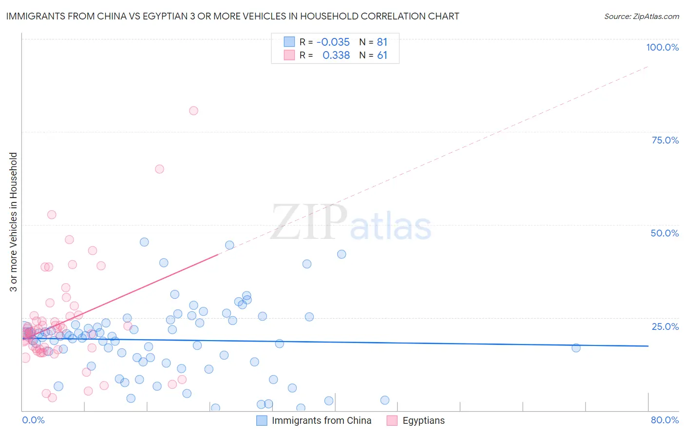 Immigrants from China vs Egyptian 3 or more Vehicles in Household