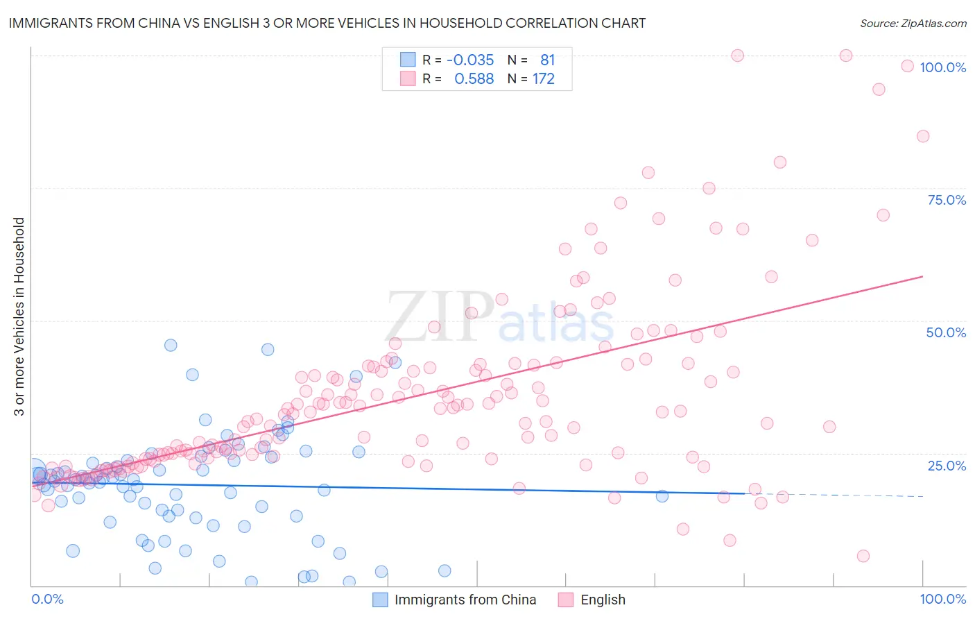 Immigrants from China vs English 3 or more Vehicles in Household