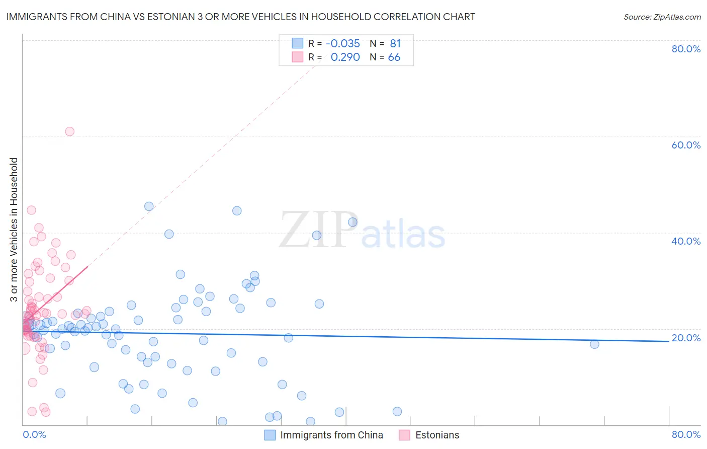 Immigrants from China vs Estonian 3 or more Vehicles in Household