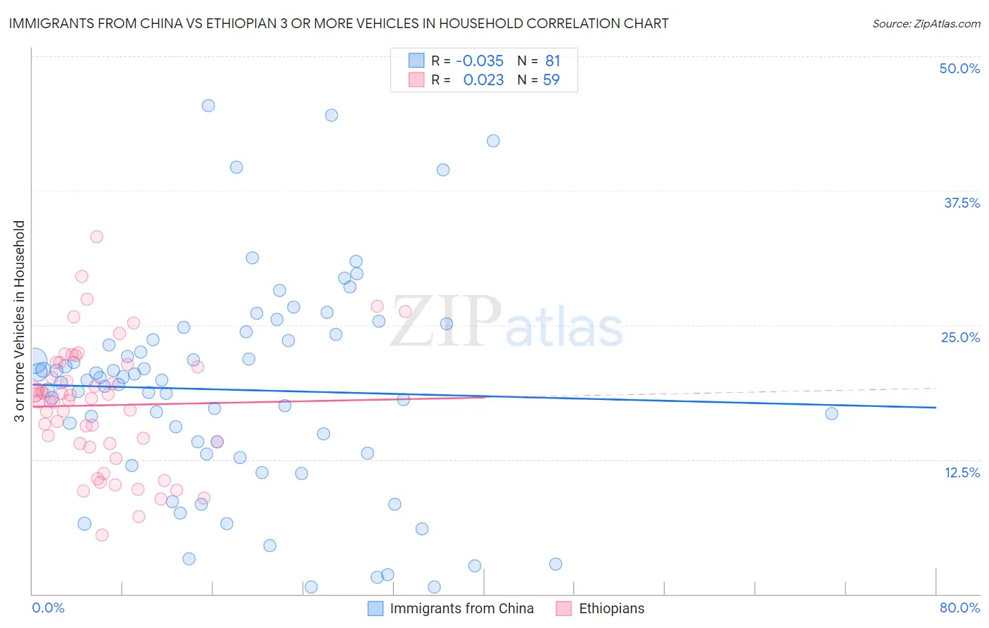 Immigrants from China vs Ethiopian 3 or more Vehicles in Household