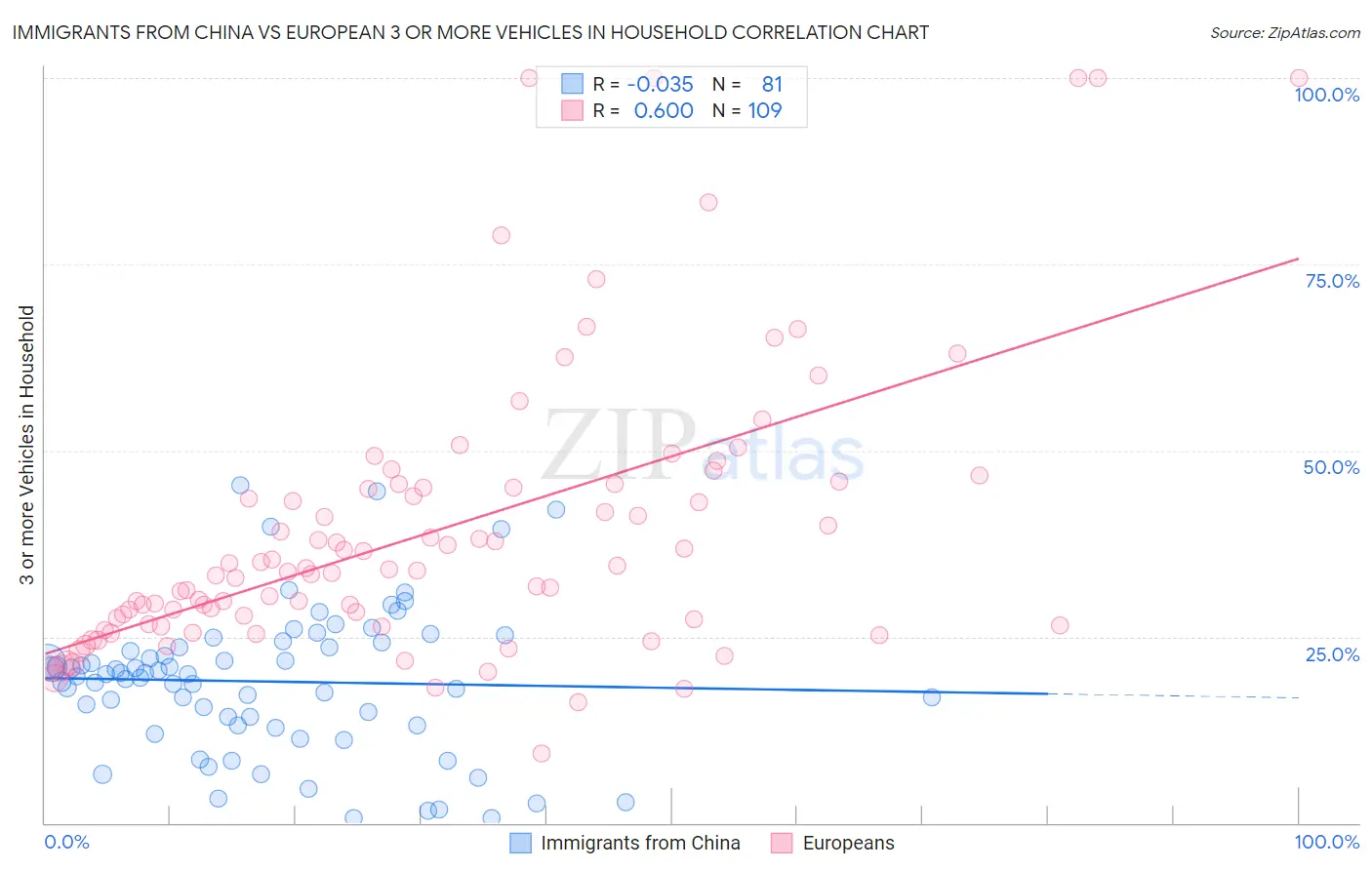 Immigrants from China vs European 3 or more Vehicles in Household