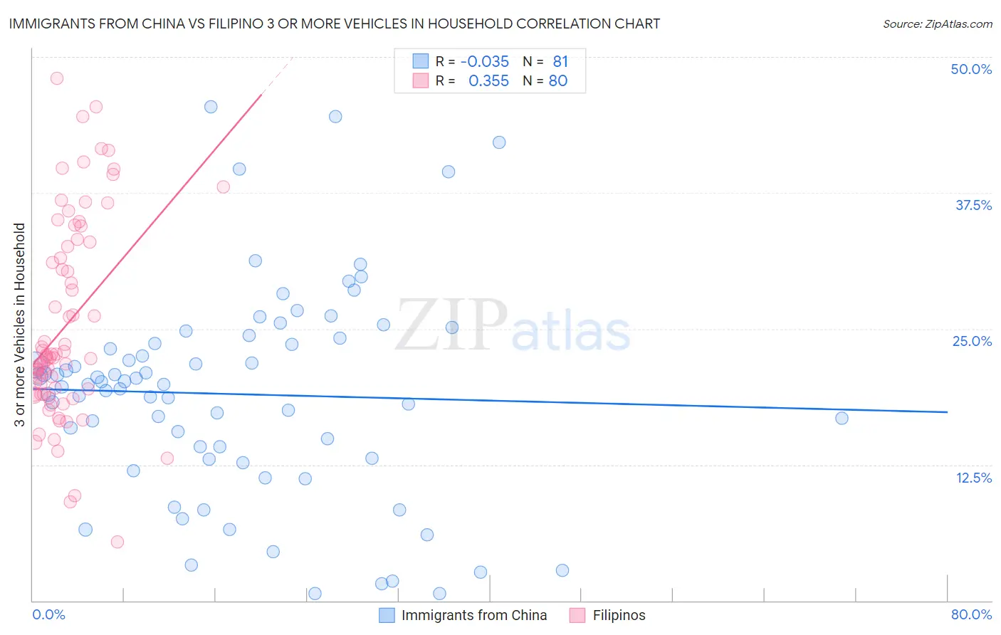 Immigrants from China vs Filipino 3 or more Vehicles in Household