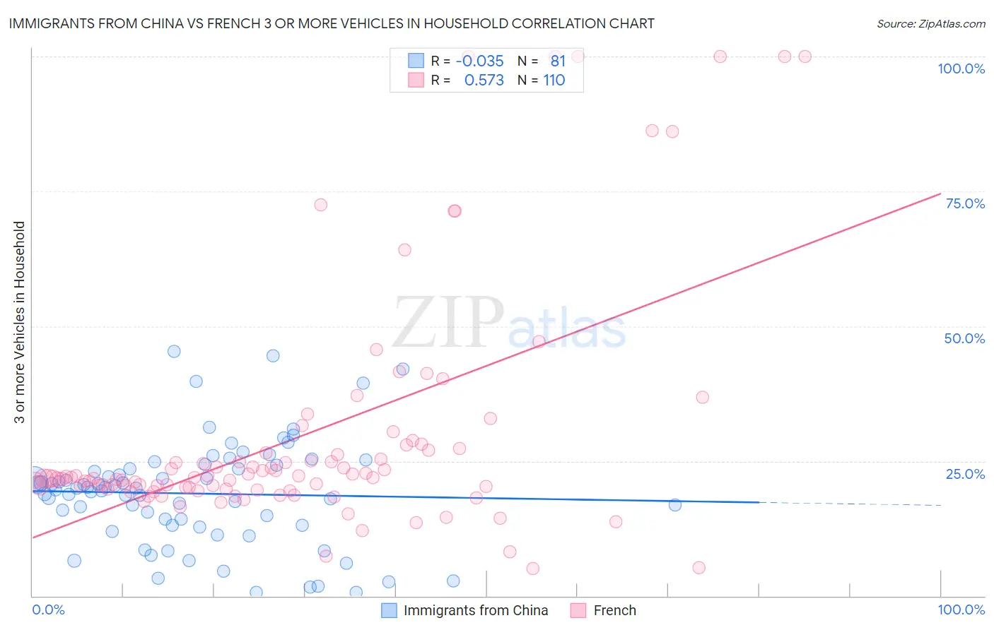 Immigrants from China vs French 3 or more Vehicles in Household