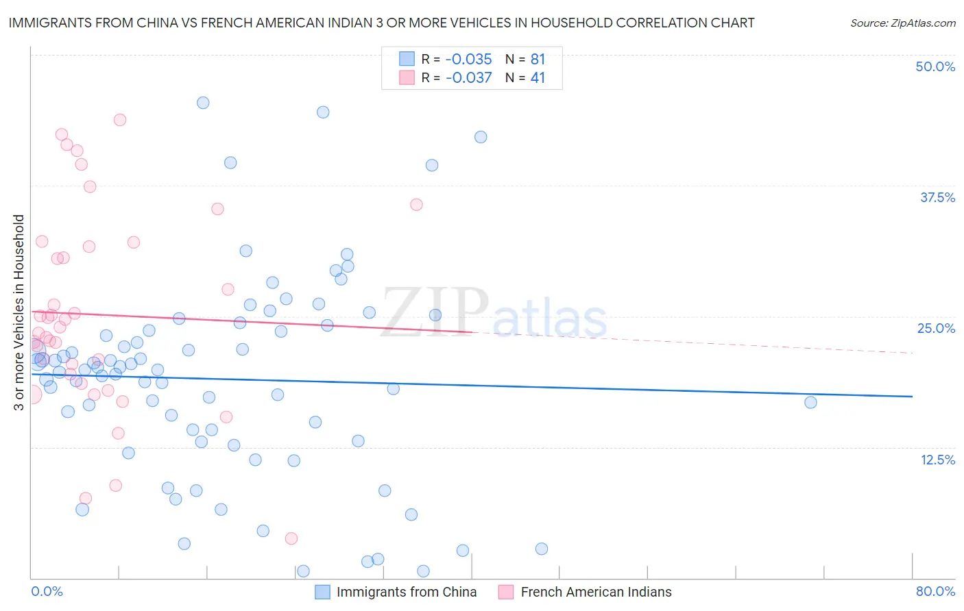 Immigrants from China vs French American Indian 3 or more Vehicles in Household
