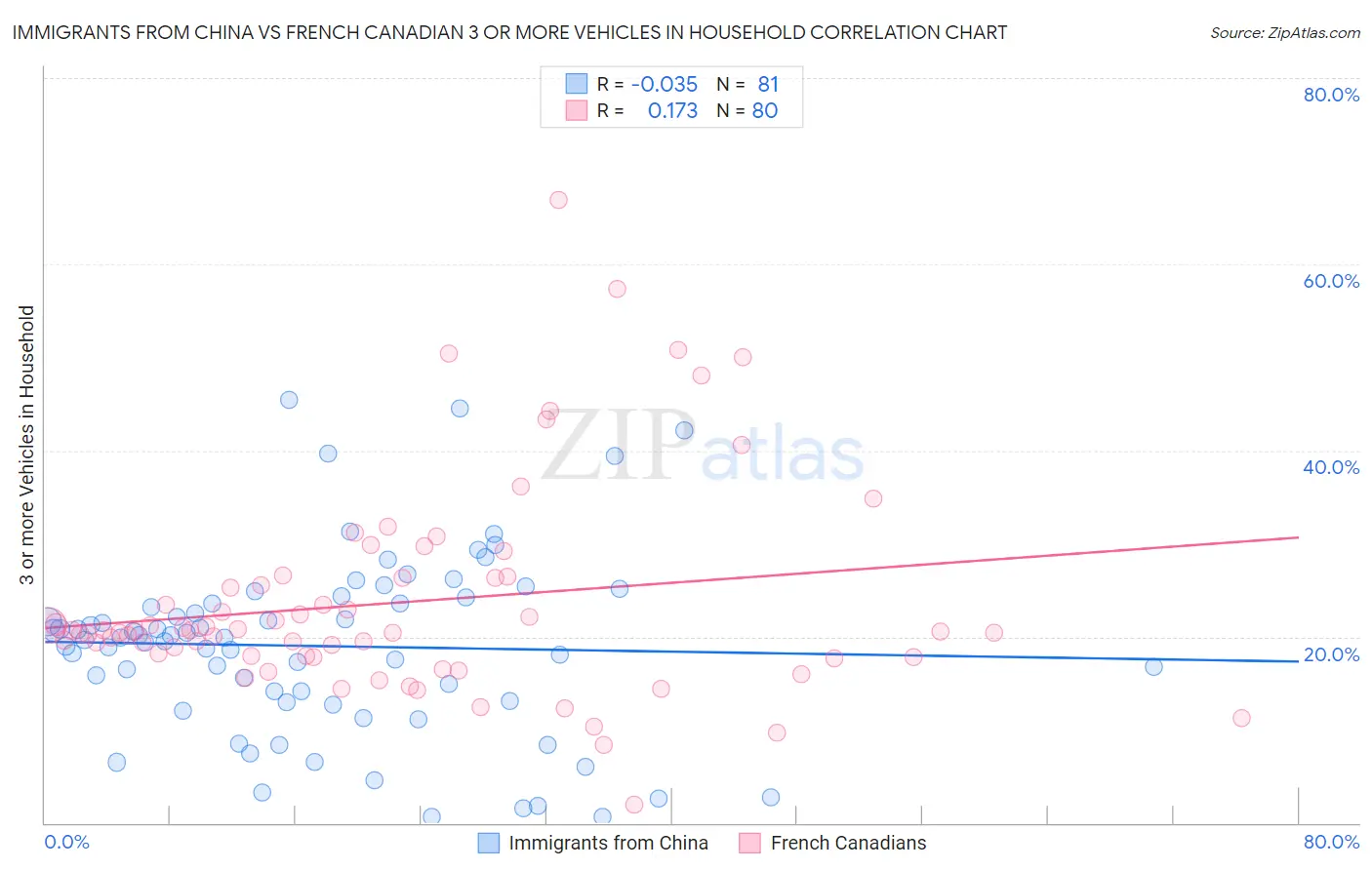 Immigrants from China vs French Canadian 3 or more Vehicles in Household