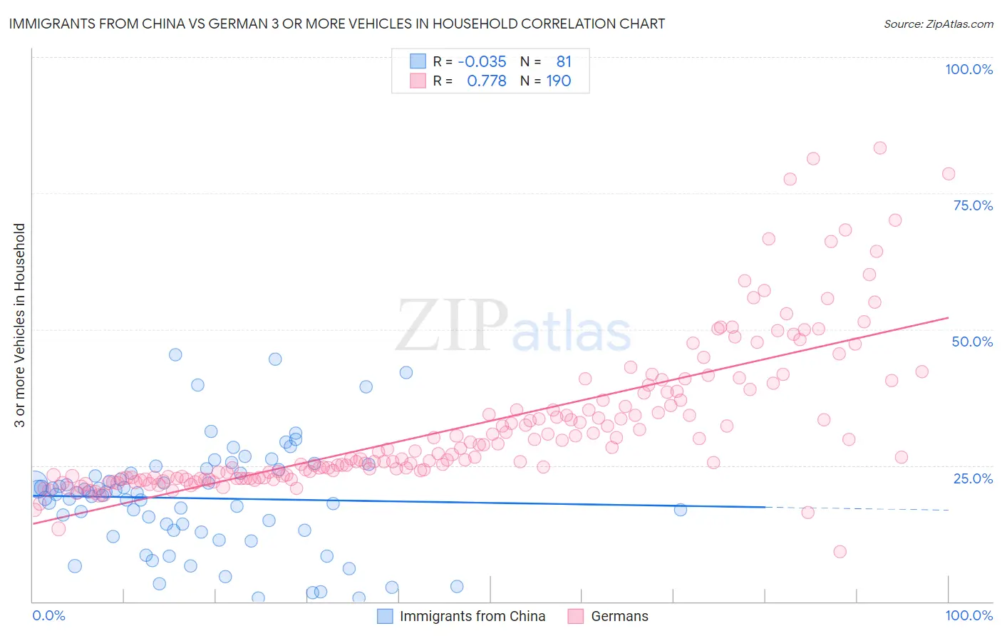 Immigrants from China vs German 3 or more Vehicles in Household