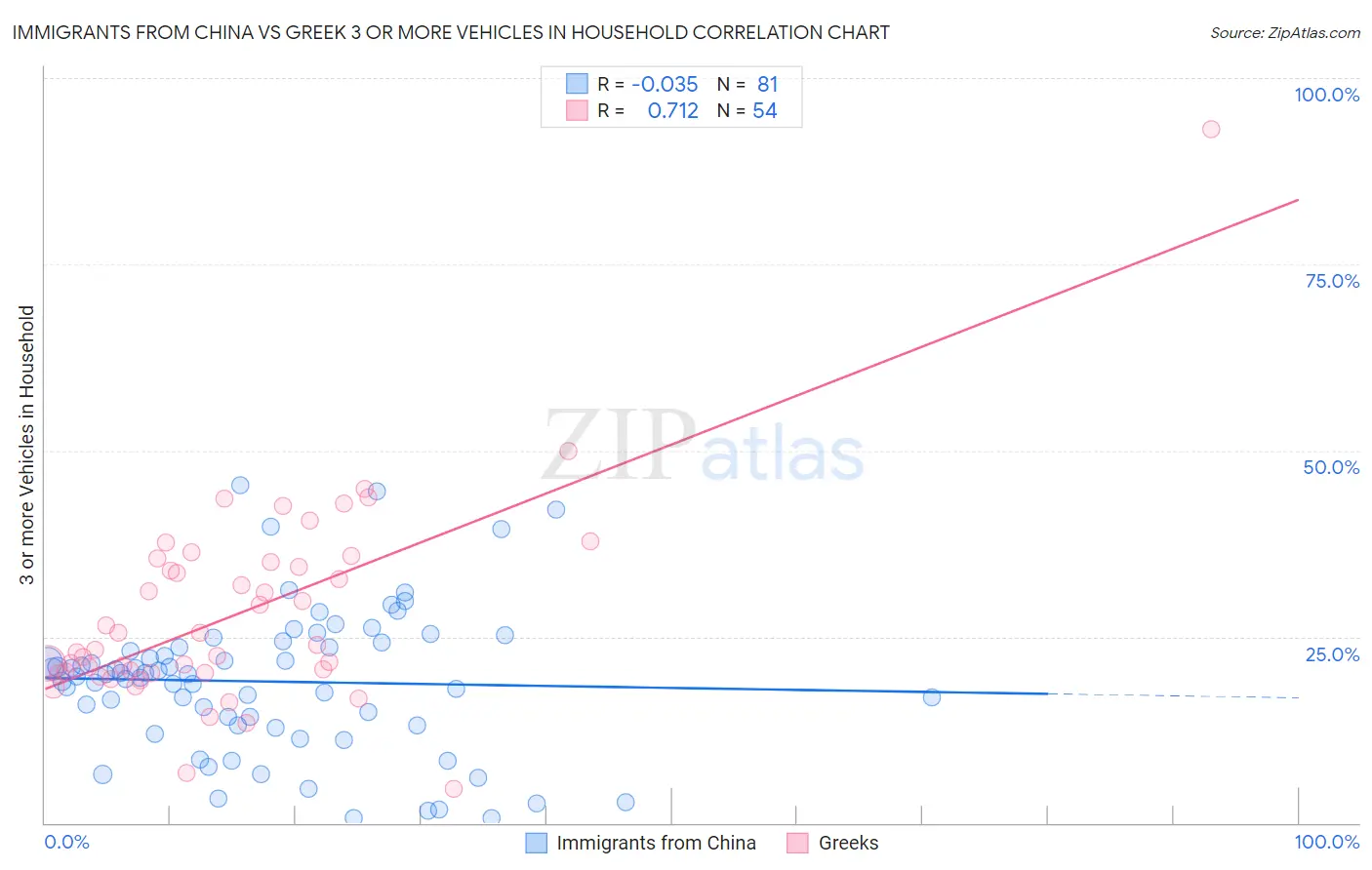 Immigrants from China vs Greek 3 or more Vehicles in Household