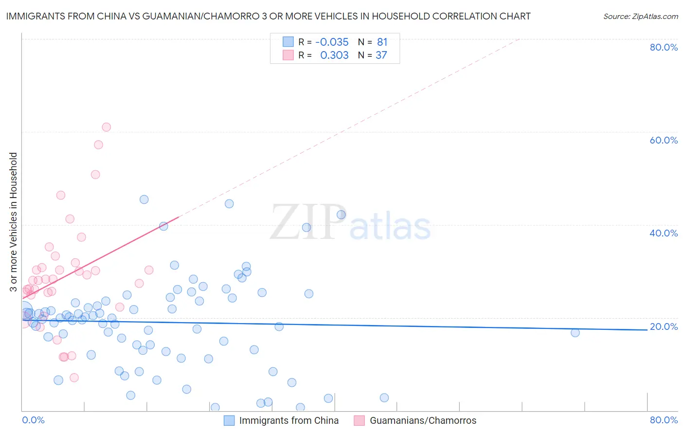 Immigrants from China vs Guamanian/Chamorro 3 or more Vehicles in Household