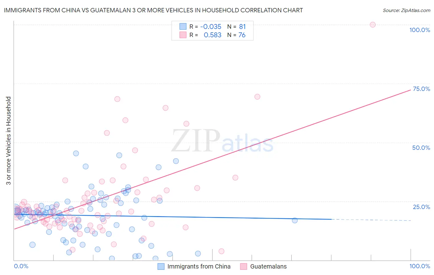 Immigrants from China vs Guatemalan 3 or more Vehicles in Household
