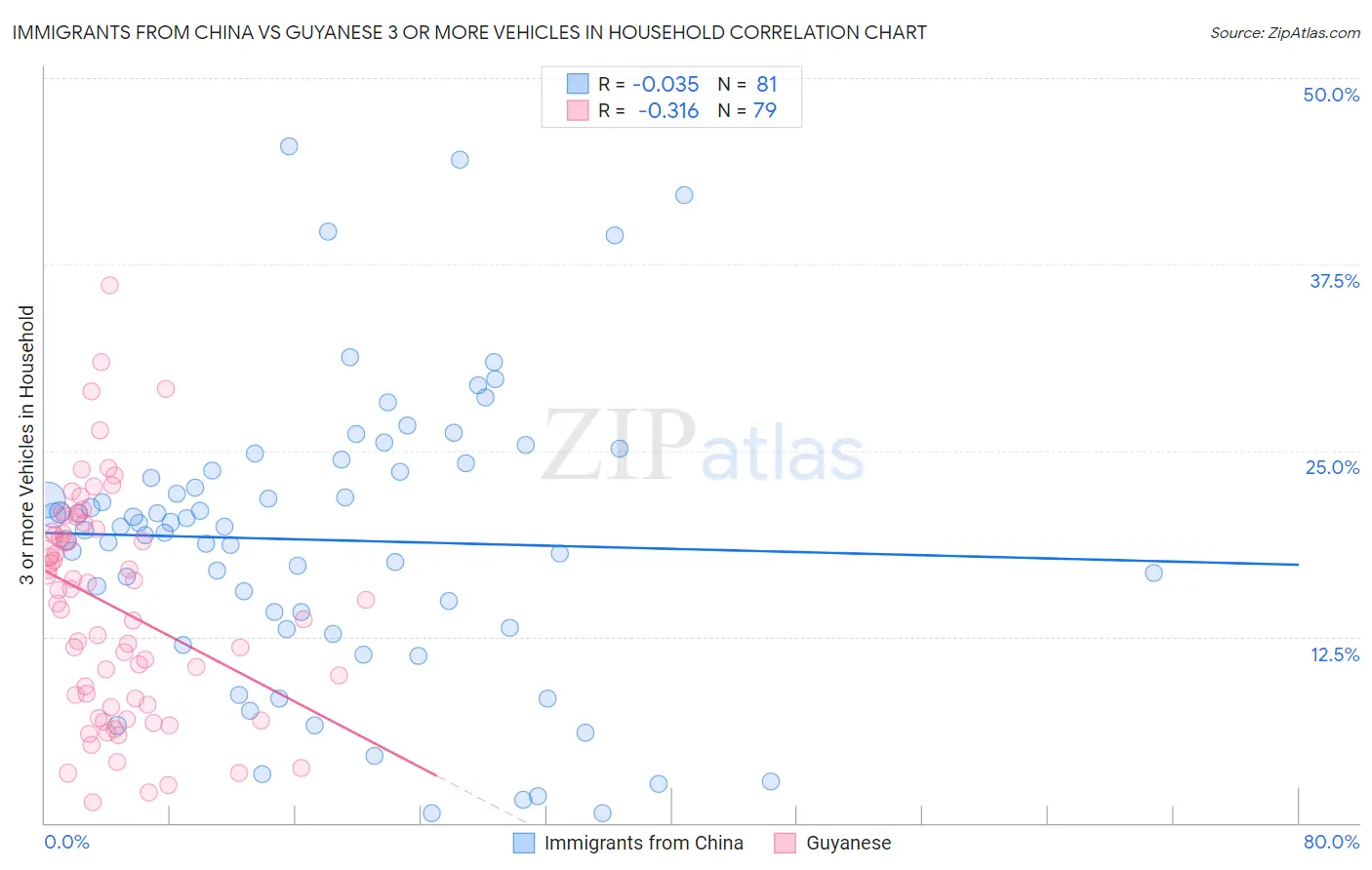 Immigrants from China vs Guyanese 3 or more Vehicles in Household