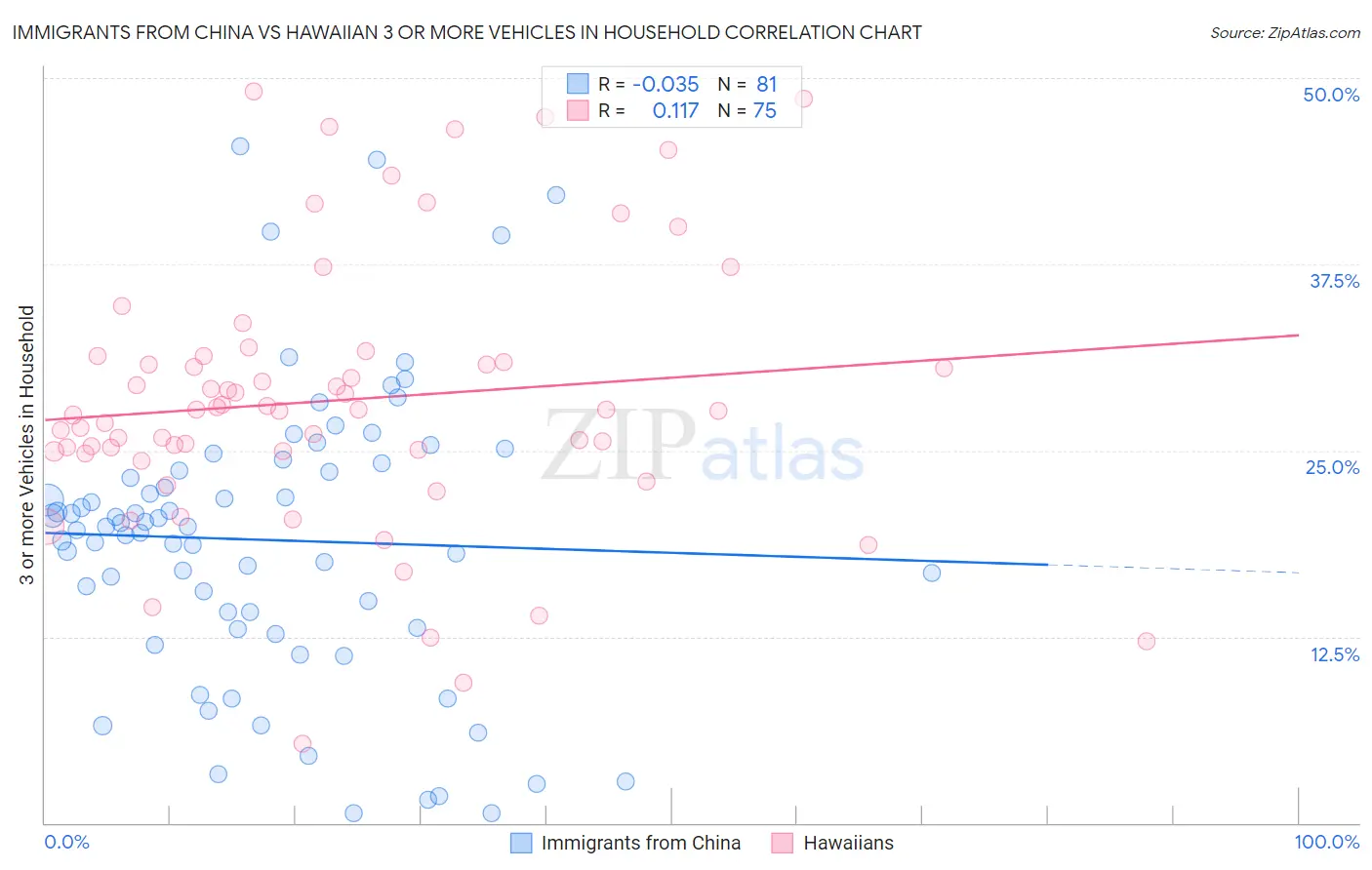 Immigrants from China vs Hawaiian 3 or more Vehicles in Household