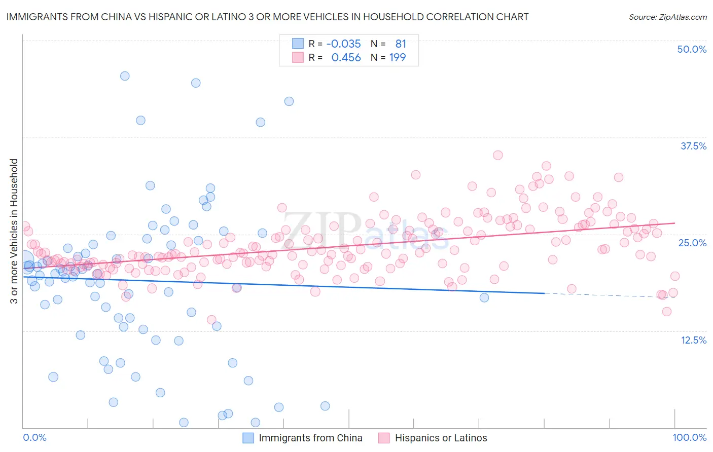 Immigrants from China vs Hispanic or Latino 3 or more Vehicles in Household