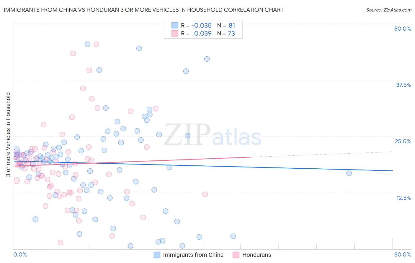 Immigrants from China vs Honduran 3 or more Vehicles in Household