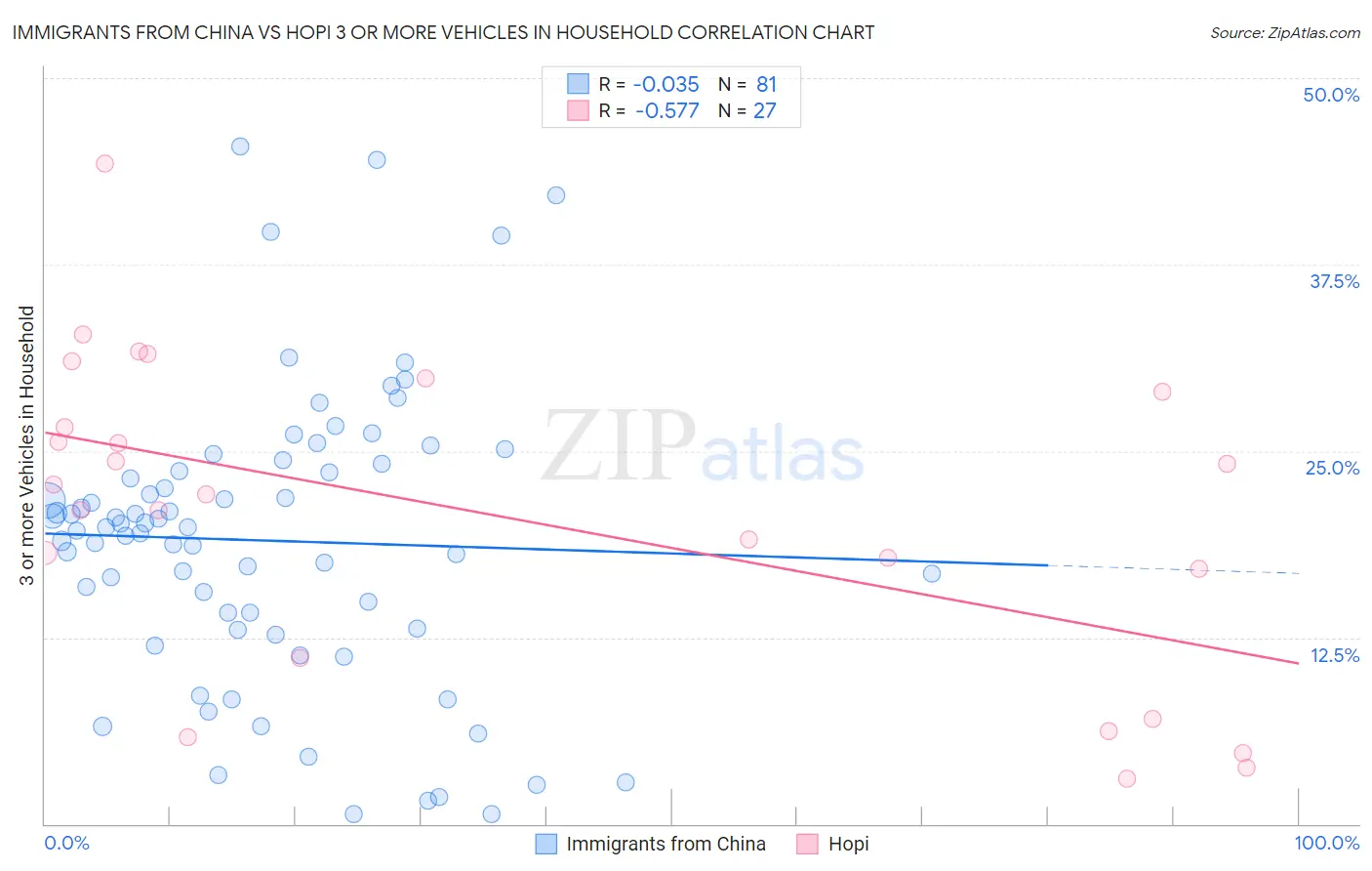 Immigrants from China vs Hopi 3 or more Vehicles in Household