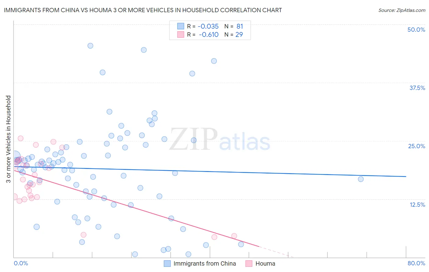 Immigrants from China vs Houma 3 or more Vehicles in Household