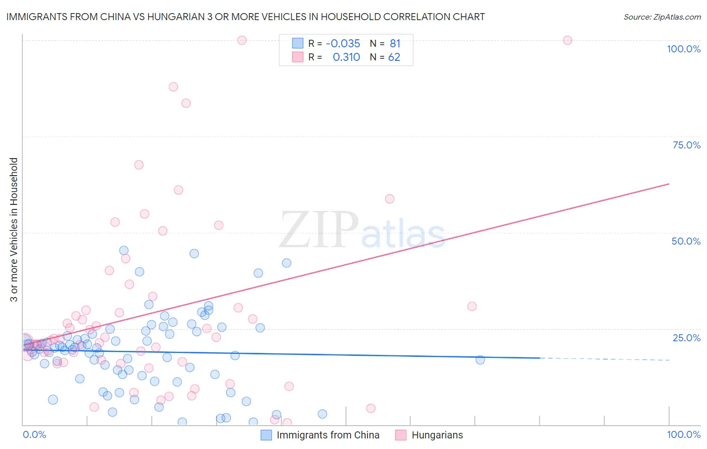 Immigrants from China vs Hungarian 3 or more Vehicles in Household