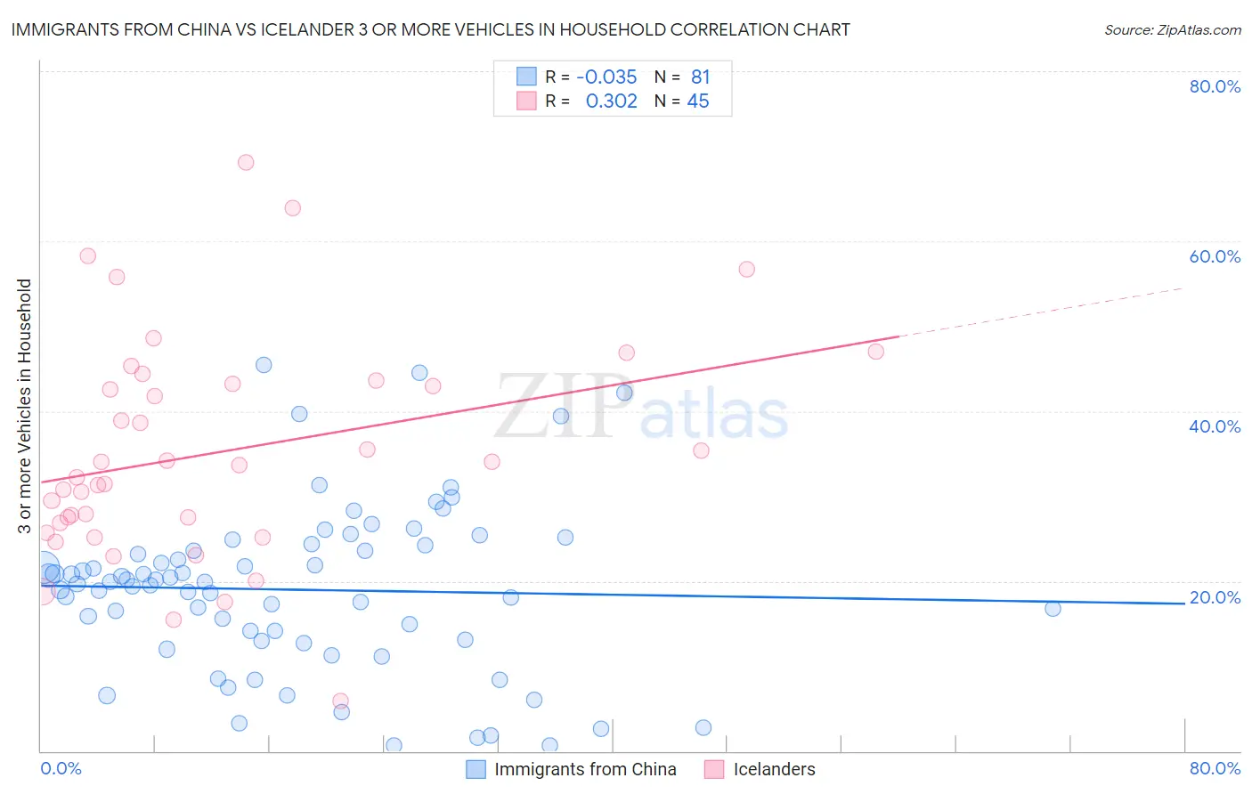 Immigrants from China vs Icelander 3 or more Vehicles in Household