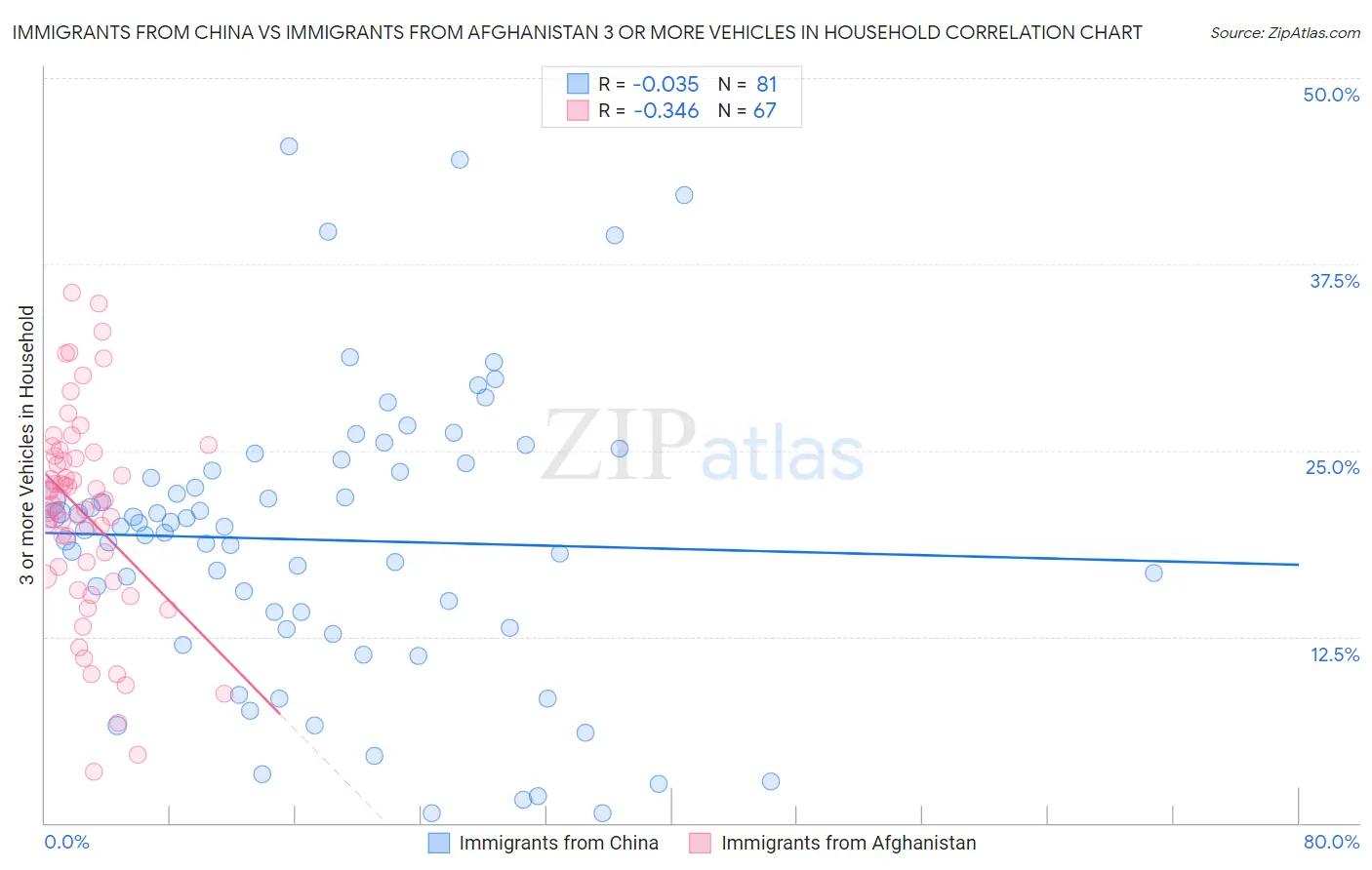 Immigrants from China vs Immigrants from Afghanistan 3 or more Vehicles in Household