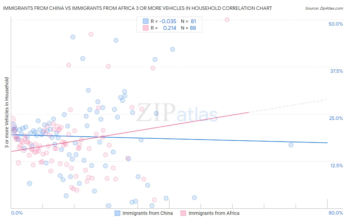 Immigrants from China vs Immigrants from Africa 3 or more Vehicles in Household