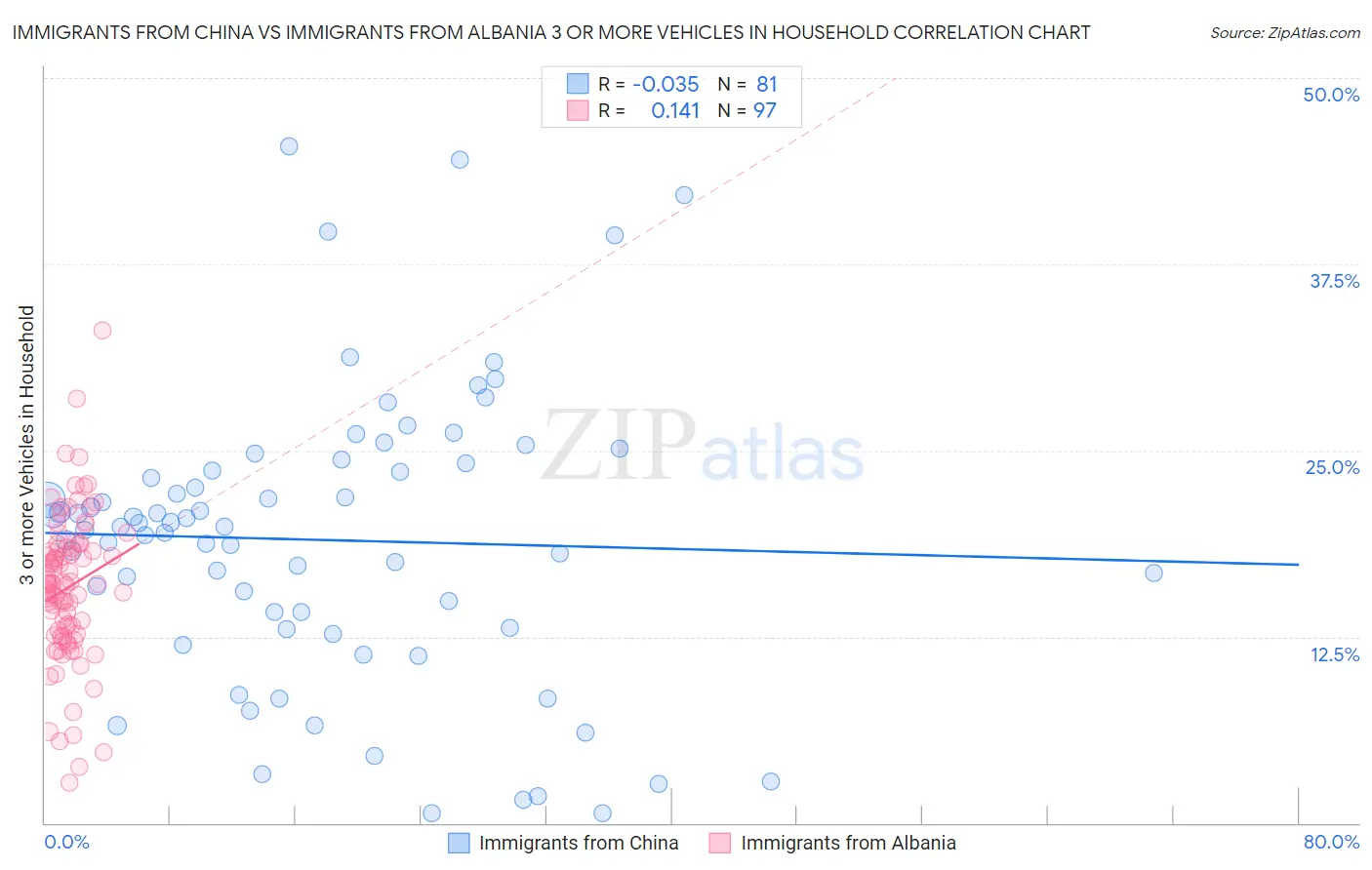 Immigrants from China vs Immigrants from Albania 3 or more Vehicles in Household