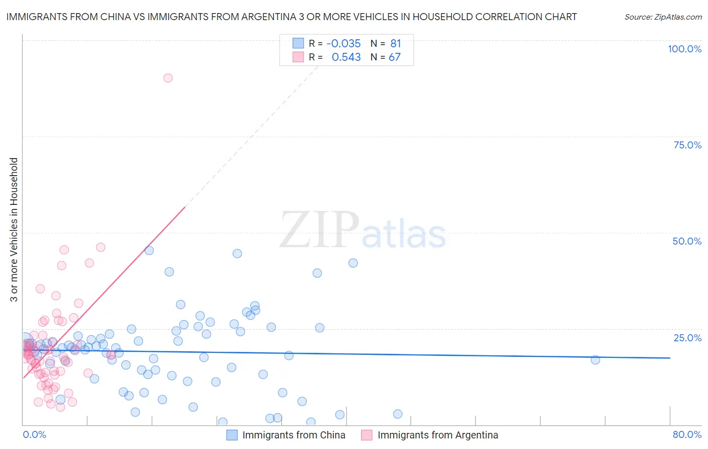 Immigrants from China vs Immigrants from Argentina 3 or more Vehicles in Household