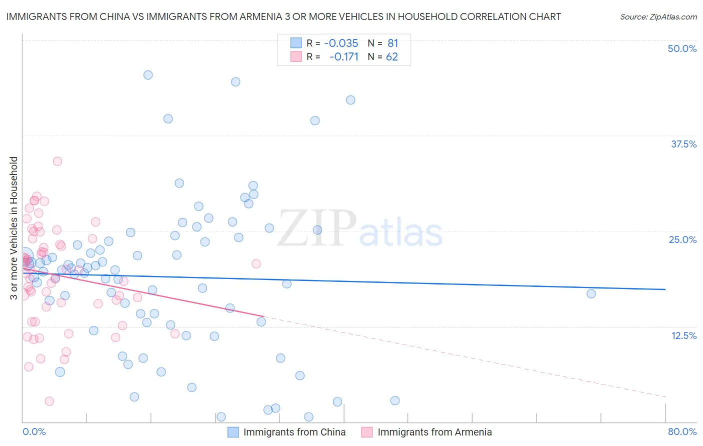 Immigrants from China vs Immigrants from Armenia 3 or more Vehicles in Household