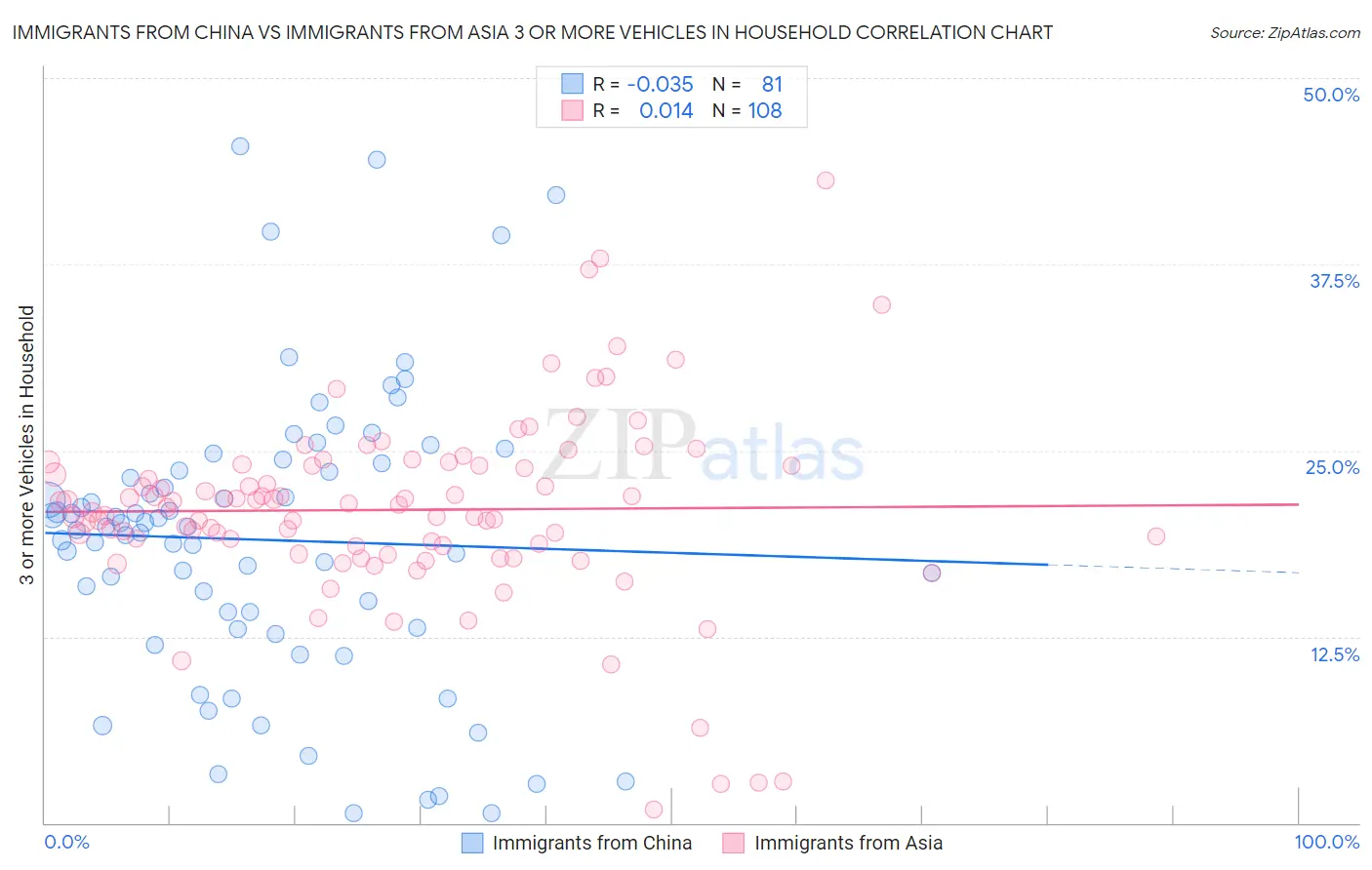 Immigrants from China vs Immigrants from Asia 3 or more Vehicles in Household