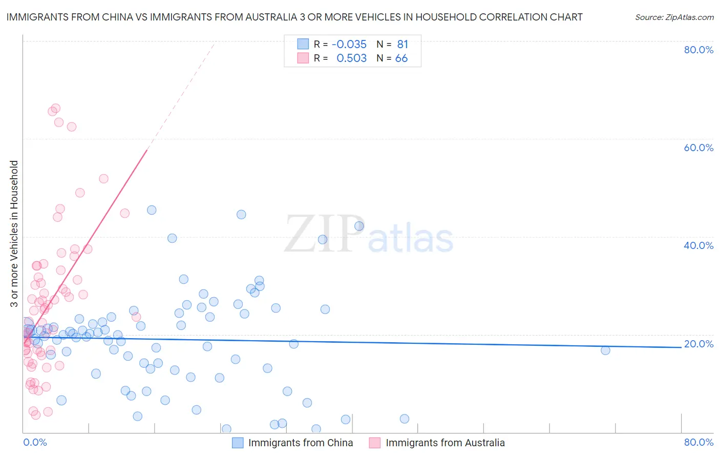 Immigrants from China vs Immigrants from Australia 3 or more Vehicles in Household