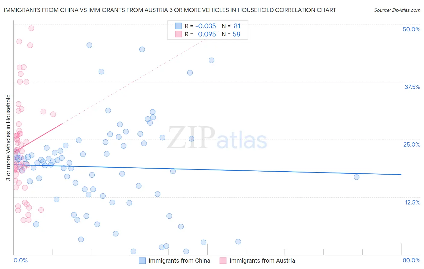 Immigrants from China vs Immigrants from Austria 3 or more Vehicles in Household