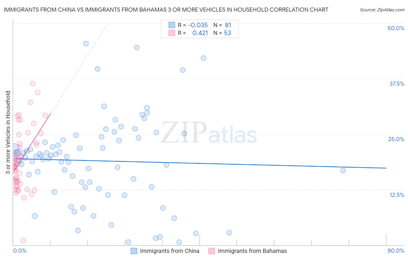 Immigrants from China vs Immigrants from Bahamas 3 or more Vehicles in Household