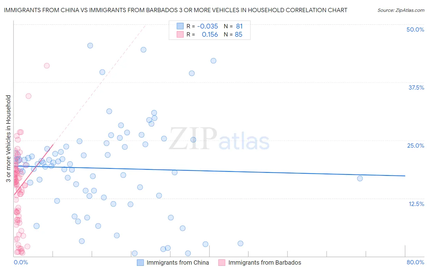 Immigrants from China vs Immigrants from Barbados 3 or more Vehicles in Household