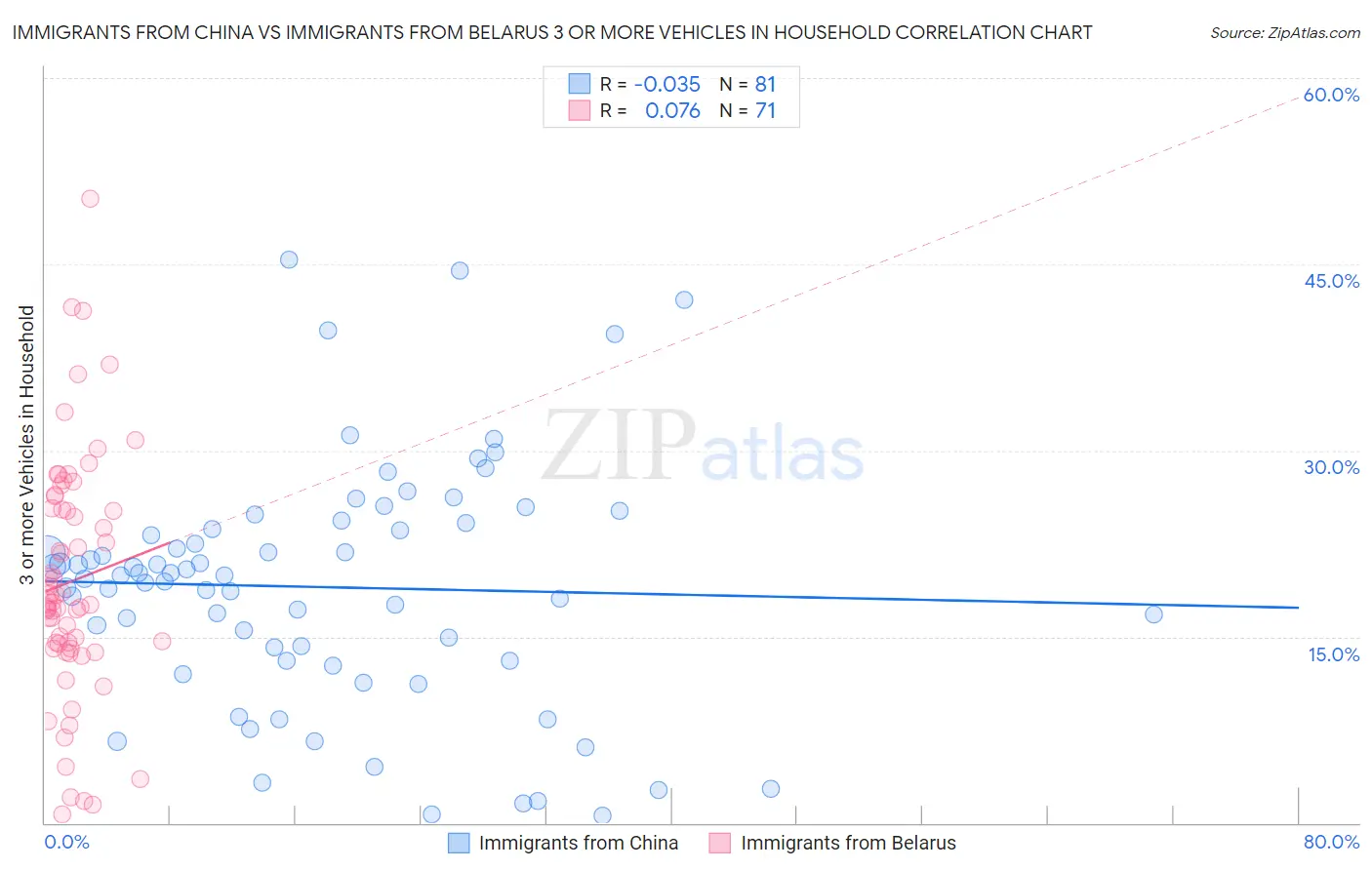 Immigrants from China vs Immigrants from Belarus 3 or more Vehicles in Household