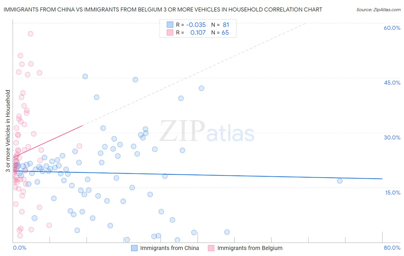 Immigrants from China vs Immigrants from Belgium 3 or more Vehicles in Household